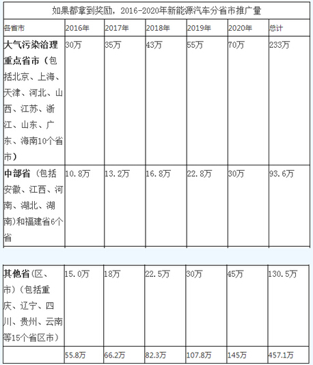 解讀十三五充電獎(jiǎng)勵(lì)政策：刺激地方保推廣.jpg