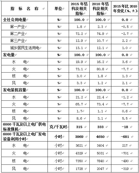 2010、2015年電力工業(yè)有關結構及相關指標.jpg